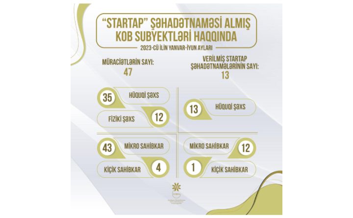 2023-cü ilin birinci yarısında 13 KOB subyektinə “Startap” şəhadətnaməsi verilib