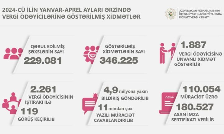 Bu il 180 mindən çox Asan İmza sertifikatı verilib